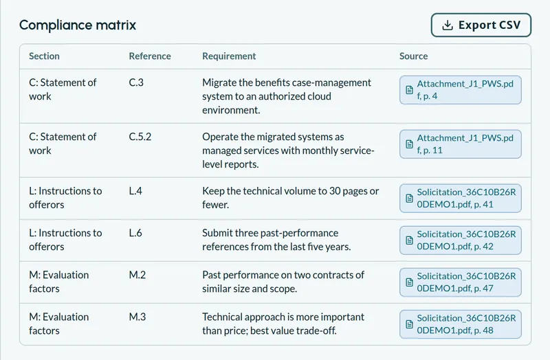 The AI Brief's requirements and compliance matrix: Section C, L and M rows such as keeping the technical volume to 30 pages, each citing the solicitation page it came from.