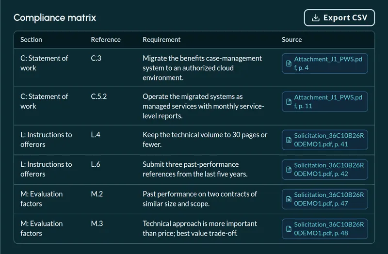 The AI Brief's requirements and compliance matrix: Section C, L and M rows such as keeping the technical volume to 30 pages, each citing the solicitation page it came from.