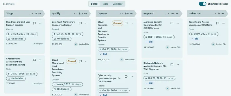 The Tracbi pipeline board: pursuits in Triage, Qualify, Capture and Proposal columns, each card with its level, due date, bid decision, value and owner.